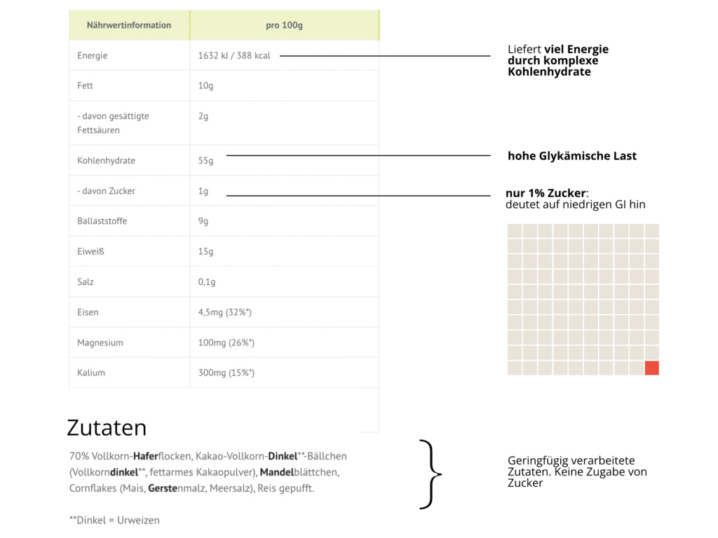 Nährwertangaben eines natürlichen Basismüslis mit hohem Ballaststoffanteil und minimalem Zuckergehalt.