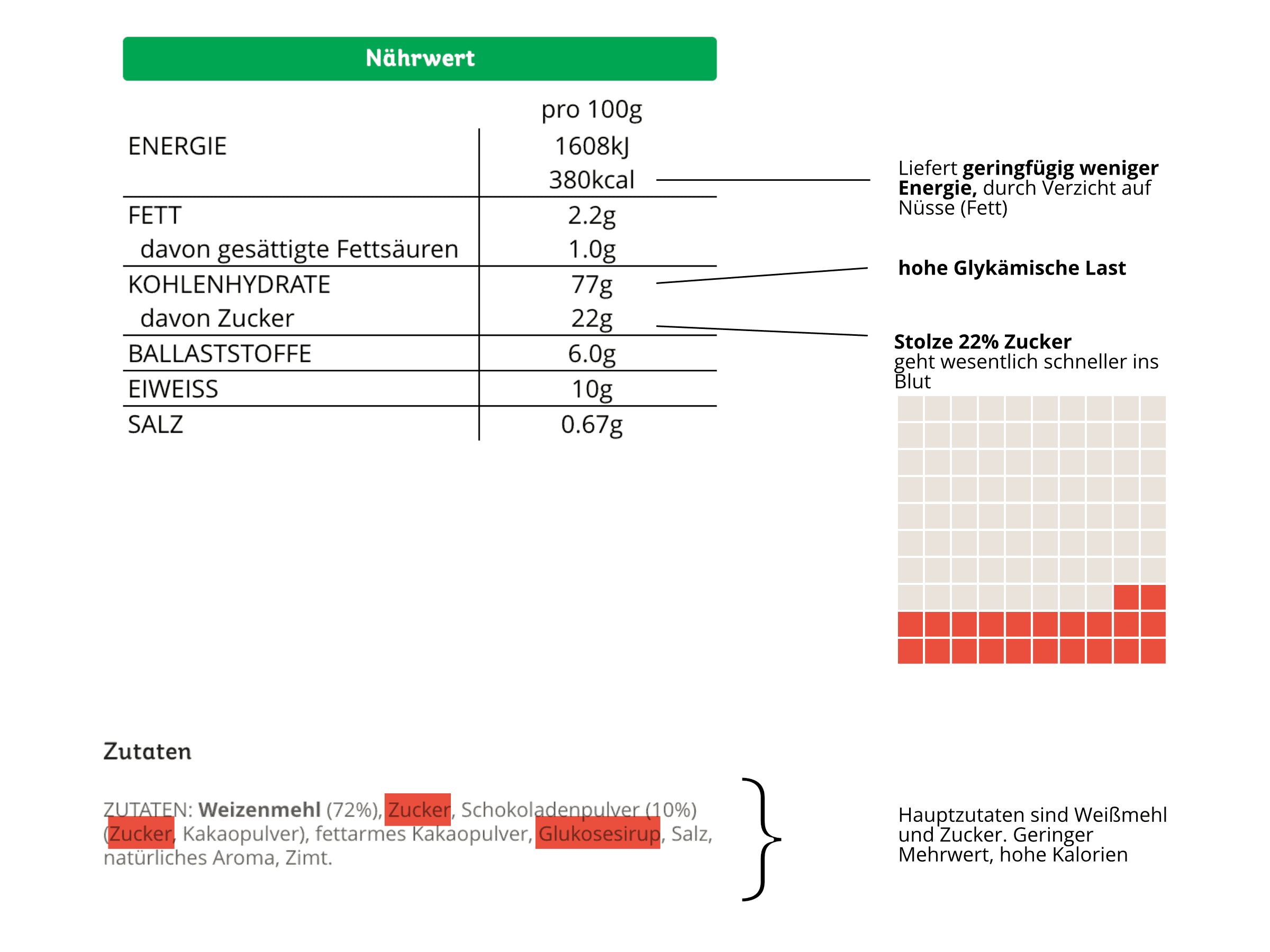 Nährwerttabelle von Kellogg's Choco Krispies mit Fokus auf den hohen Anteil an schnellen Kohlenhydraten und zugesetztem Zucker.